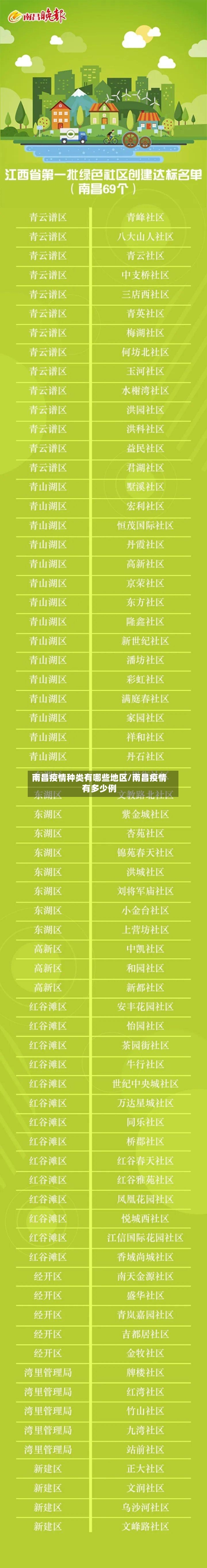 南昌疫情种类有哪些地区/南昌疫情有多少例