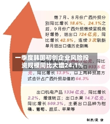 一季度韩国初创企业风险投资规模同比大增24.1%-第2张图片