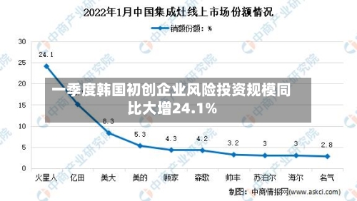 一季度韩国初创企业风险投资规模同比大增24.1%