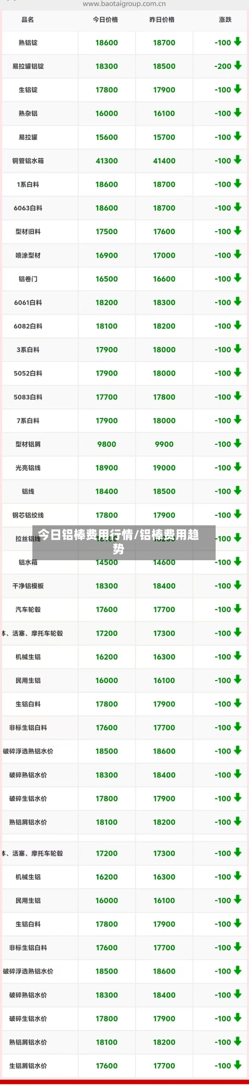 今日铝棒费用行情/铝棒费用趋势-第2张图片