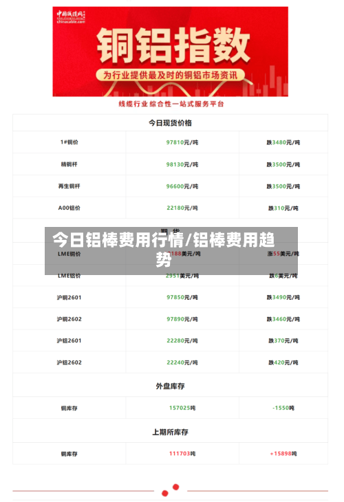 今日铝棒费用行情/铝棒费用趋势-第3张图片