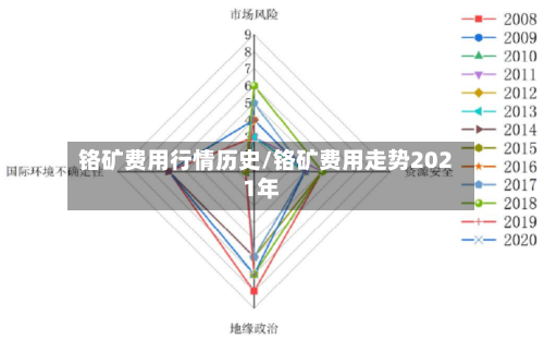 铬矿费用行情历史/铬矿费用走势2021年-第2张图片