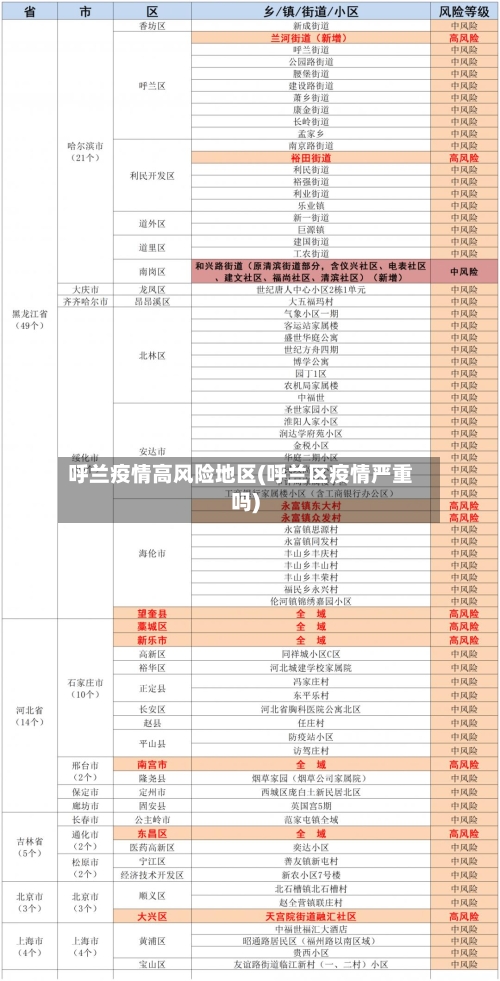 呼兰疫情高风险地区(呼兰区疫情严重吗)-第2张图片