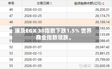 埃及EGX 30指数下跌1.5% 世界商业指数领跌。