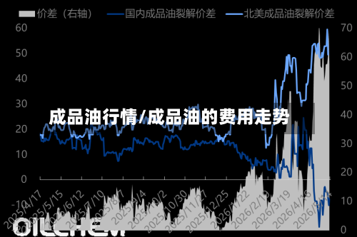 成品油行情/成品油的费用走势-第2张图片