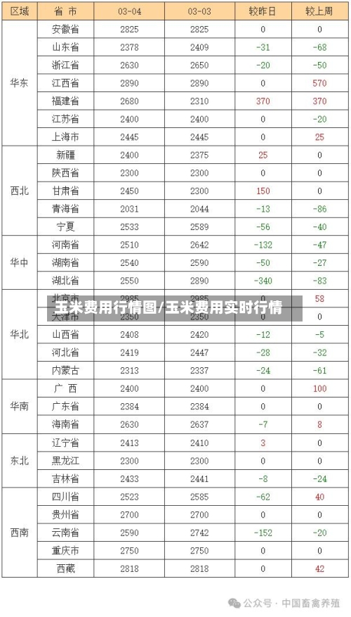 玉米费用行情图/玉米费用实时行情