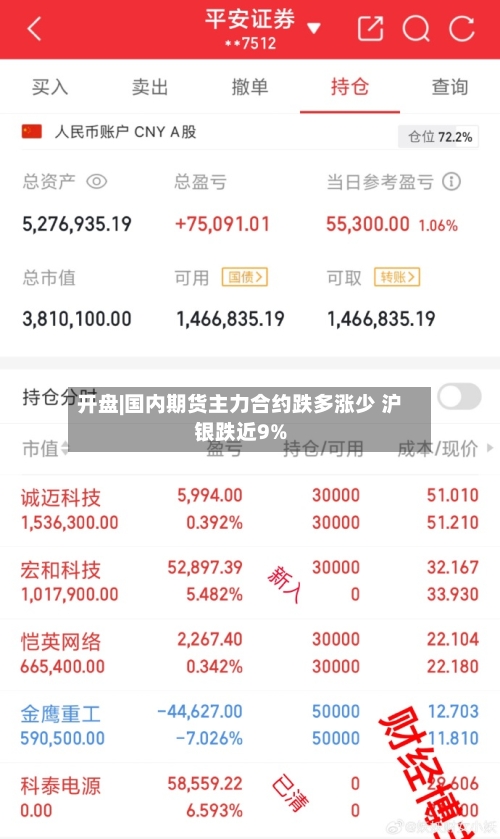 开盘|国内期货主力合约跌多涨少 沪银跌近9%