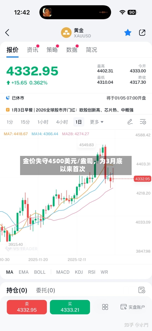金价失守4500美元/盎司，为3月底以来首次