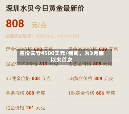 金价失守4500美元/盎司，为3月底以来首次-第2张图片