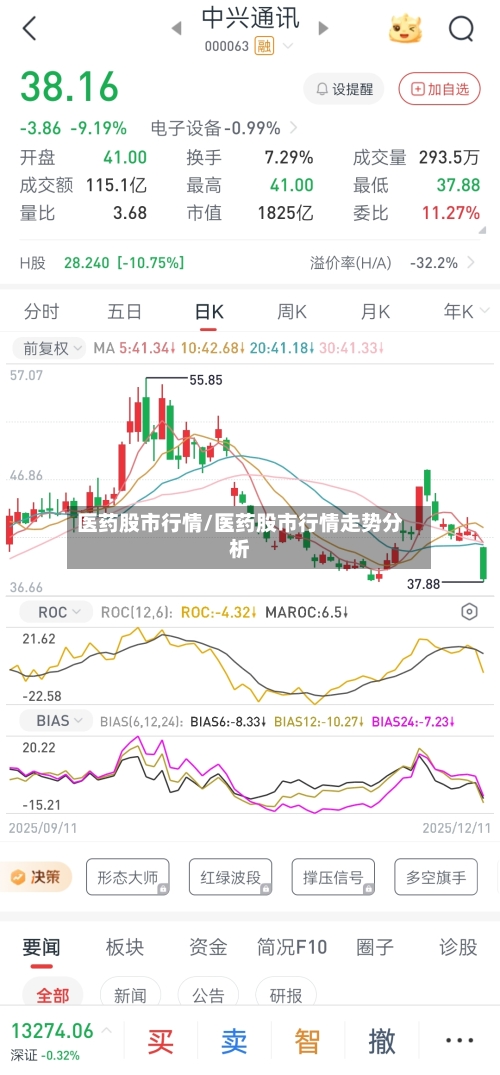 医药股市行情/医药股市行情走势分析-第2张图片