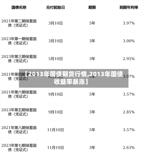 【2013年国债期货行情,2013年国债收益率暴涨】-第3张图片