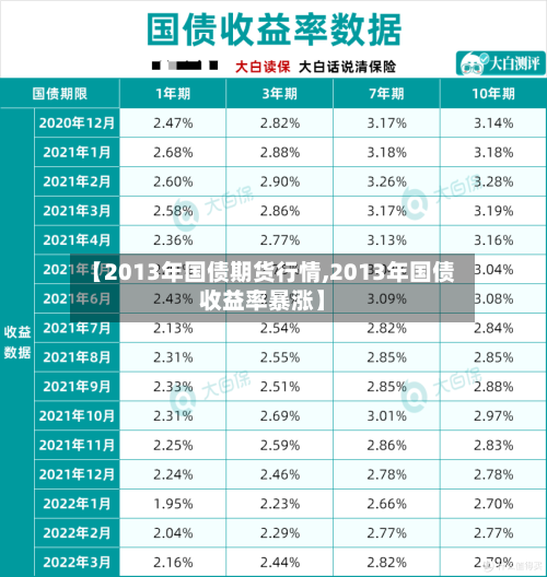 【2013年国债期货行情,2013年国债收益率暴涨】