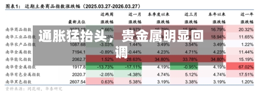 通胀猛抬头，贵金属明显回调