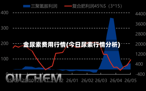金尿素费用行情(今日尿素行情分析)-第2张图片