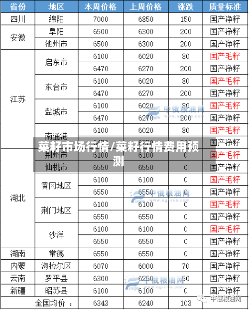 菜籽市场行情/菜籽行情费用预测