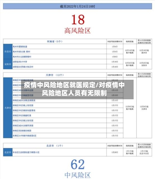 疫情中风险地区就医规定/对疫情中风险地区人员有无限制