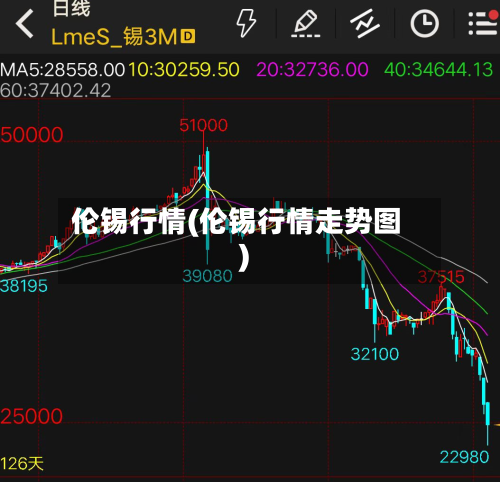 伦锡行情(伦锡行情走势图)