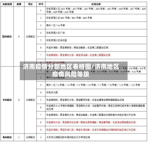 济南疫情分部地区表格图/济南地区疫情风险等级-第2张图片