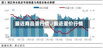 最近商品蛋行情./最近蛋价行情