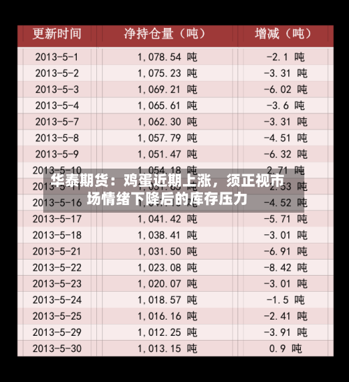 华泰期货：鸡蛋近期上涨	，须正视市场情绪下降后的库存压力-第2张图片