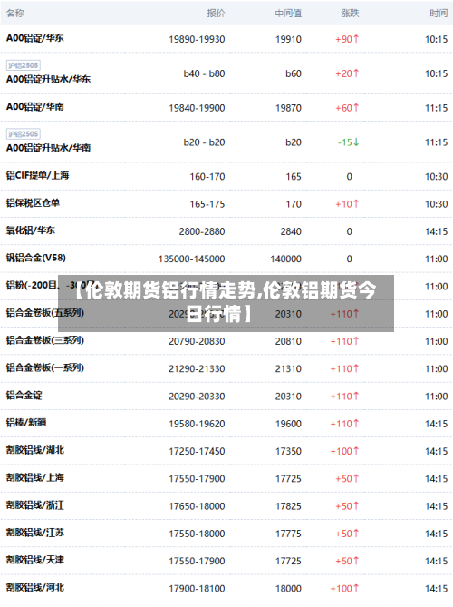 【伦敦期货铝行情走势,伦敦铝期货今日行情】