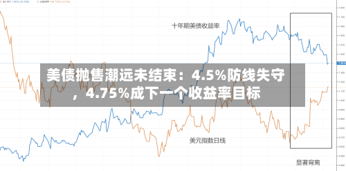 美债抛售潮远未结束：4.5%防线失守，4.75%成下一个收益率目标