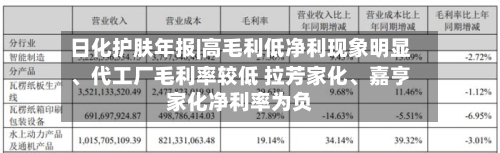 日化护肤年报|高毛利低净利现象明显、代工厂毛利率较低 拉芳家化、嘉亨家化净利率为负