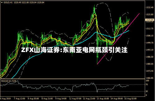 ZFX山海证券:东南亚电网瓶颈引关注-第3张图片