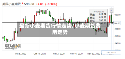 最新小麦期货行情走势/小麦期货费用走势
