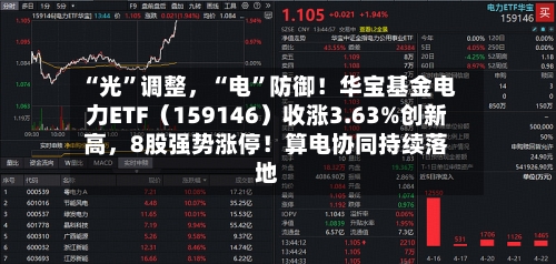 “光”调整，“电”防御！华宝基金电力ETF（159146）收涨3.63%创新高	，8股强势涨停！算电协同持续落地-第2张图片