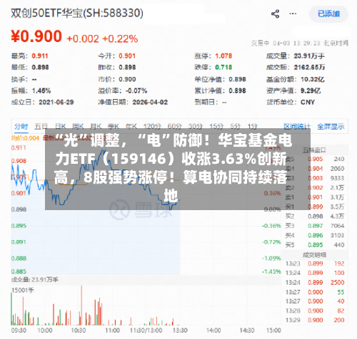 “光	”调整，“电”防御！华宝基金电力ETF（159146）收涨3.63%创新高	，8股强势涨停！算电协同持续落地-第3张图片