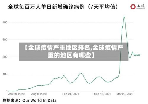 【全球疫情严重地区排名,全球疫情严重的地区有哪些】