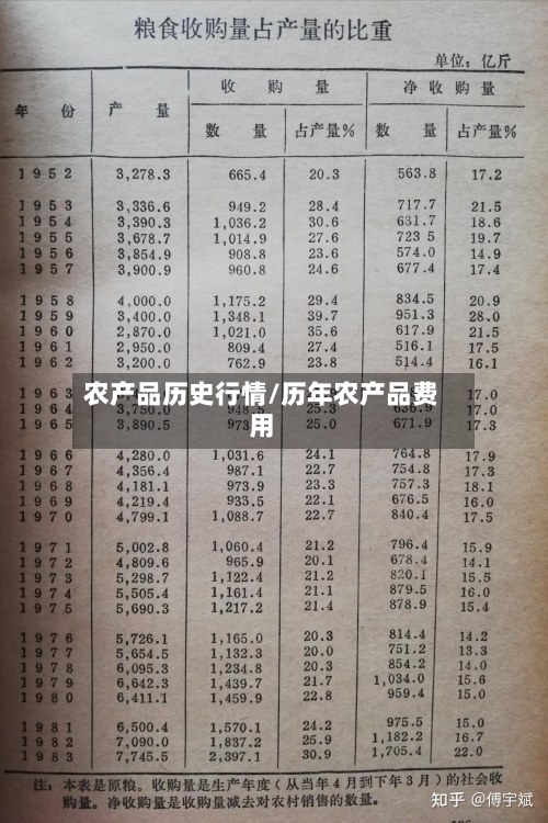 农产品历史行情/历年农产品费用