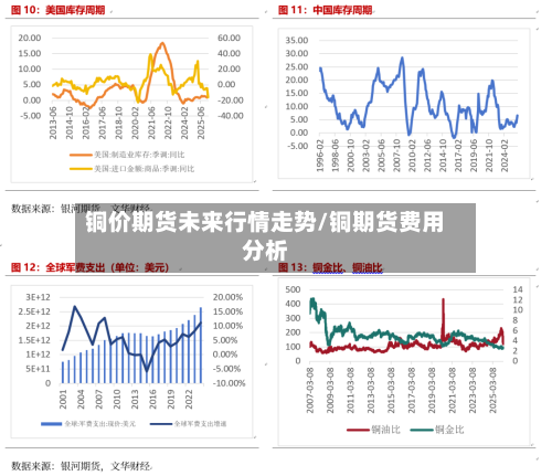 铜价期货未来行情走势/铜期货费用分析-第2张图片