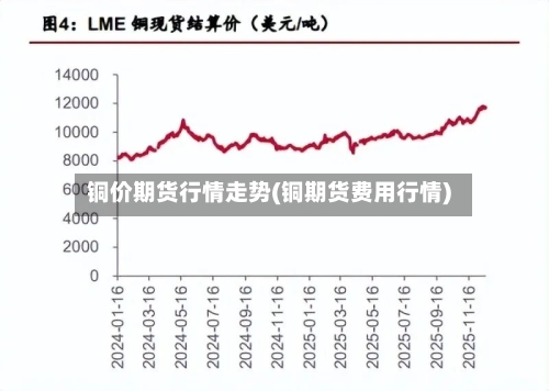 铜价期货行情走势(铜期货费用行情)