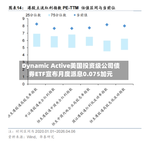 Dynamic Active美国投资级公司债券ETF宣布月度派息0.075加元