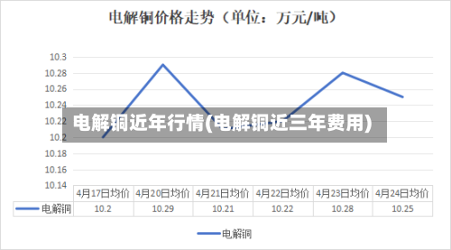 电解铜近年行情(电解铜近三年费用)