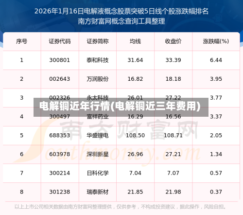 电解铜近年行情(电解铜近三年费用)-第2张图片