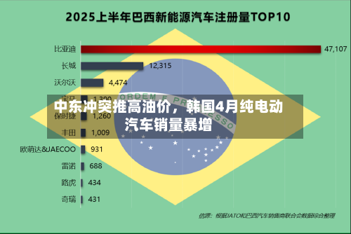 中东冲突推高油价	，韩国4月纯电动汽车销量暴增-第2张图片