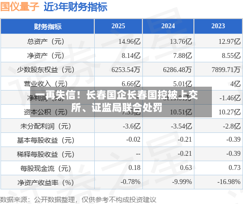 一再失信！长春国企长春国控被上交所、证监局联合处罚-第2张图片