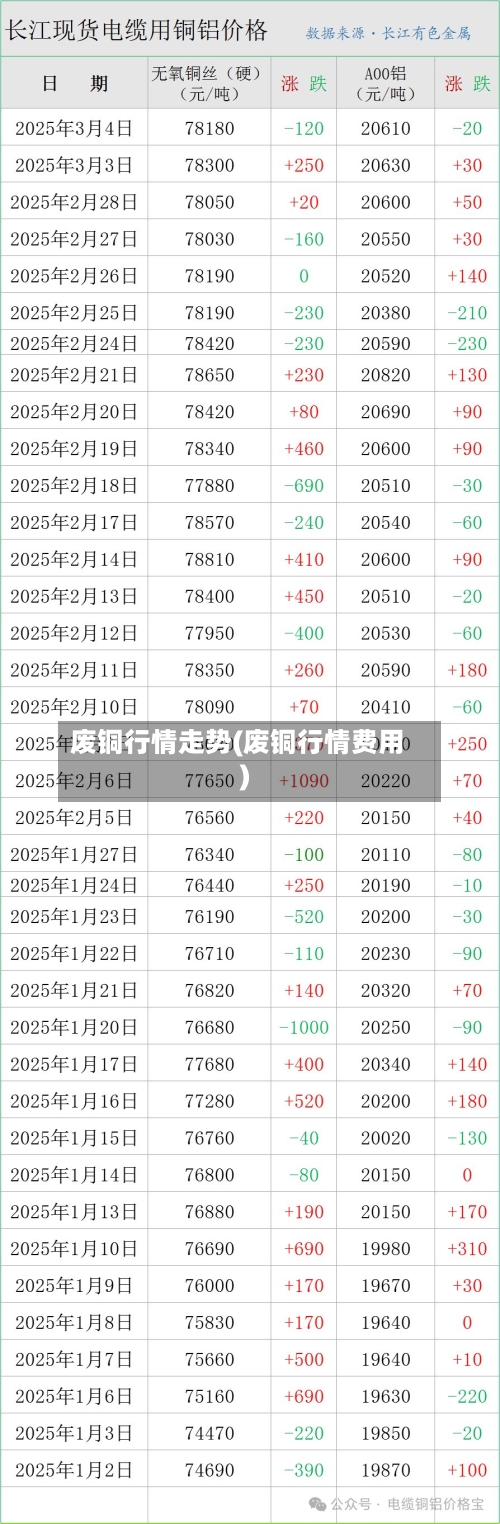 废铜行情走势(废铜行情费用)