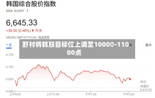 野村将韩股目标位上调至10000-11000点-第3张图片
