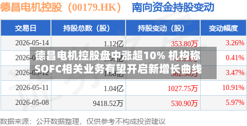 德昌电机控股盘中涨超10% 机构称SOFC相关业务有望开启新增长曲线