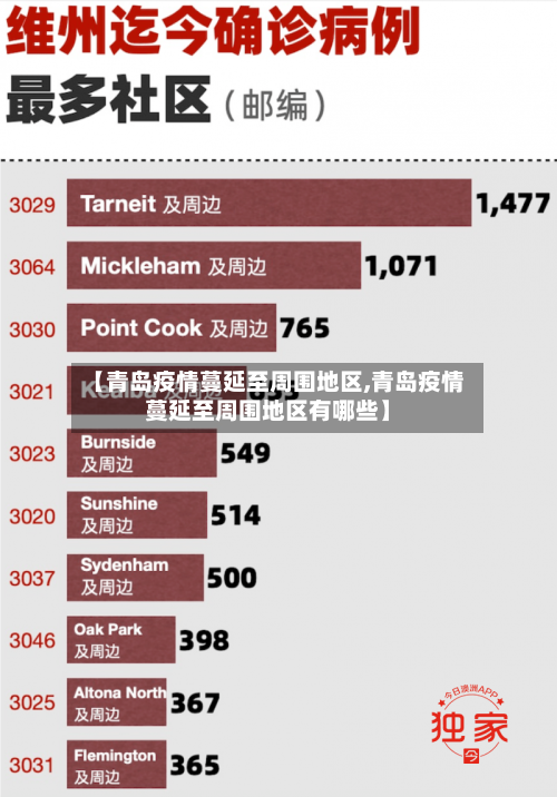 【青岛疫情蔓延至周围地区,青岛疫情蔓延至周围地区有哪些】