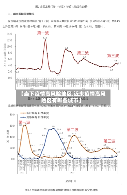 【当下疫情高风险地区,近来疫情高风险区有哪些城市】