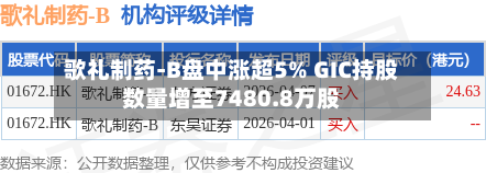 歌礼制药-B盘中涨超5% GIC持股数量增至7480.8万股
