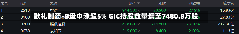 歌礼制药-B盘中涨超5% GIC持股数量增至7480.8万股-第2张图片