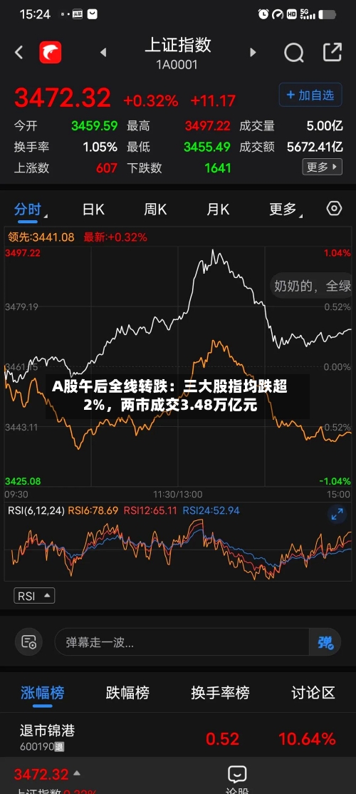 A股午后全线转跌：三大股指均跌超2%，两市成交3.48万亿元