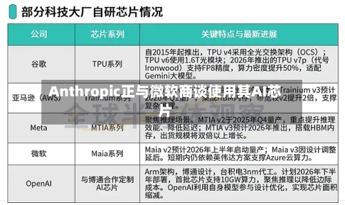 Anthropic正与微软商谈使用其AI芯片-第2张图片