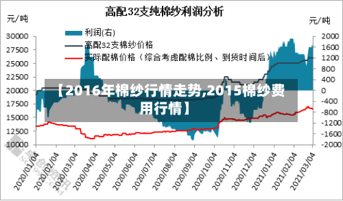 【2016年棉纱行情走势,2015棉纱费用行情】